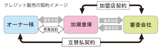 割賦販売契約